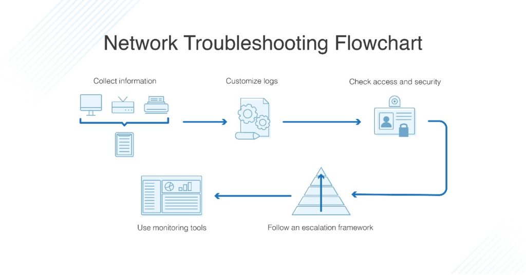 If all else fails, reach out to your ISP and explain the slow internet speed issue.
They may be able to assist you in diagnosing and resolving any network-related problems.