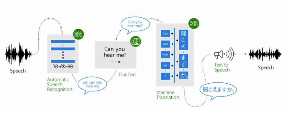 Voice assistant integration for text-to-speech functionality.
Translation feature for instant message translation.